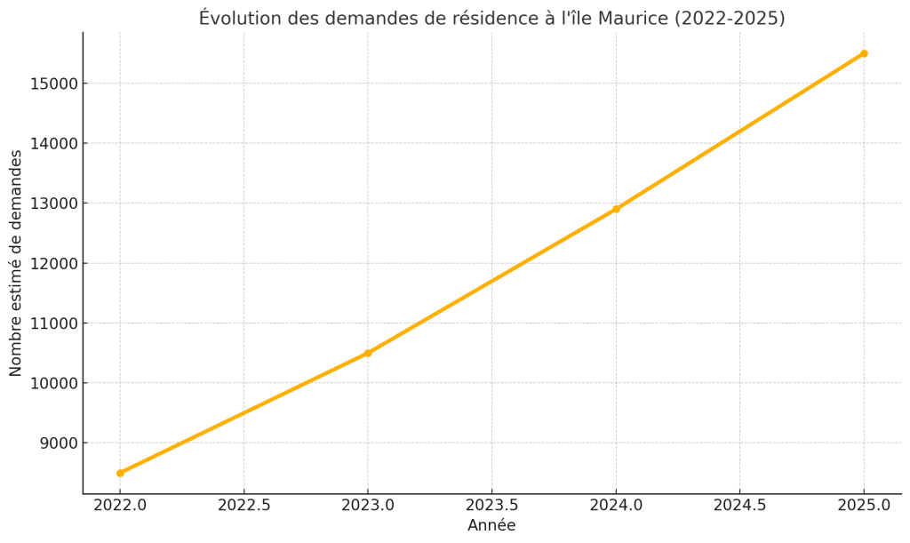 evolution demande residence maurice