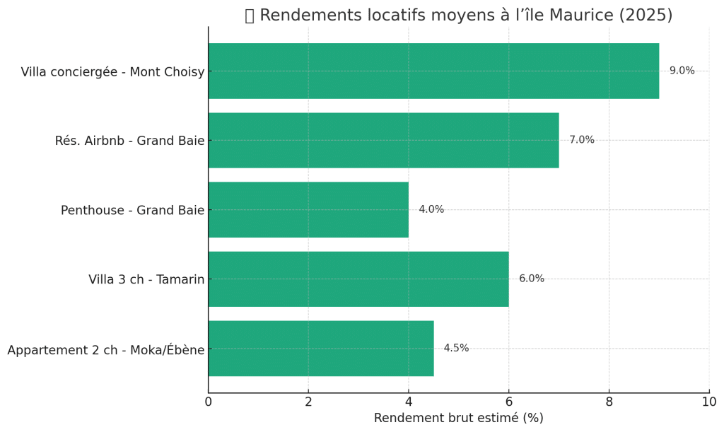 rendement locatif